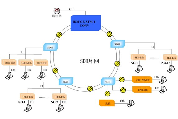 STM-1