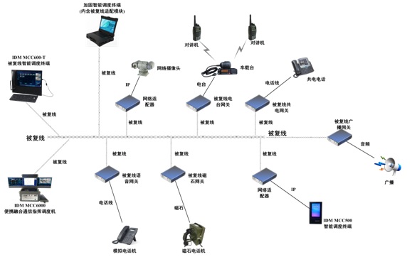 IDM被復線總線融合通信系統典型組網.jpg